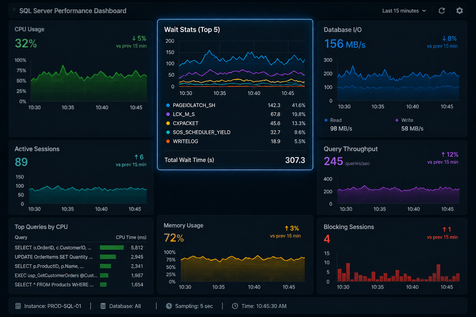 SQL Server performance dashboard showing wait statistics in context with other system metrics