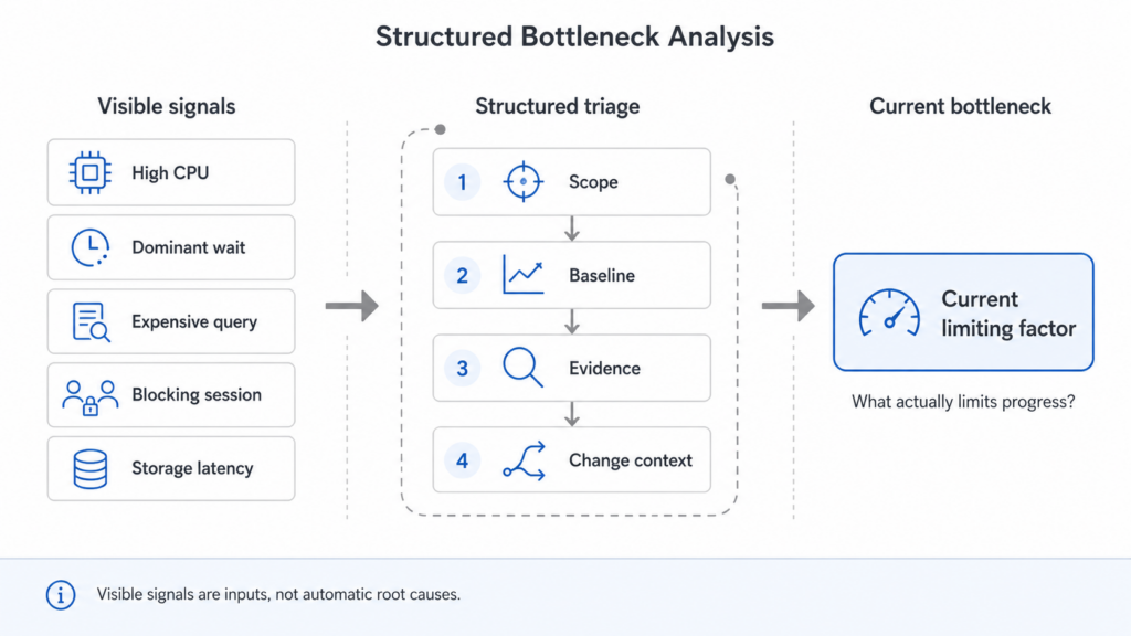 Diagram showing SQL Server troubleshooting signals such as CPU, waits, blocking, and storage latency being evaluated through scope, baseline, evidence, and change context to identify the current bottleneck.