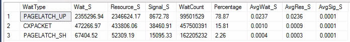 Aggregated SQL Server wait statistics showing PAGEIOLATCH_UP, CXPACKET, and PAGELATCH_SH waits without showing the blocking session relationship.