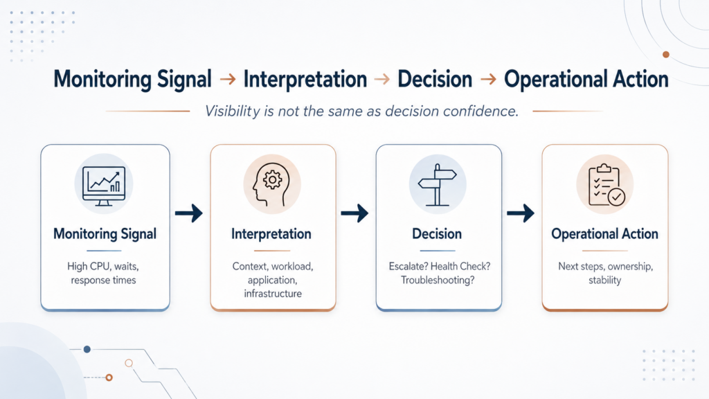 Diagram showing how a SQL Server monitoring signal becomes interpretation, decision and operational action.