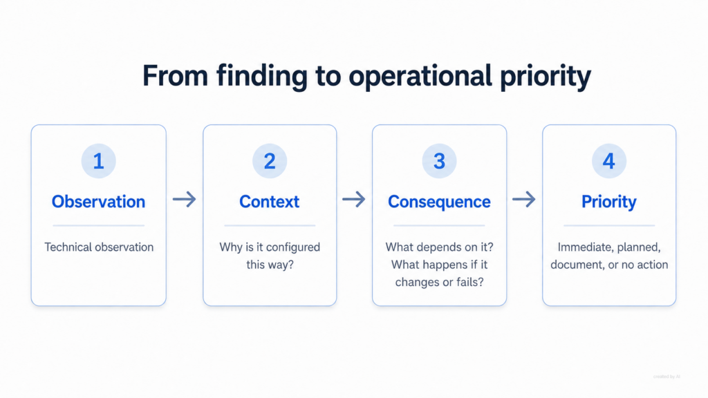 Infographic showing how a SQL Server Health Check turns a technical observation into context, operational consequence and priority.
