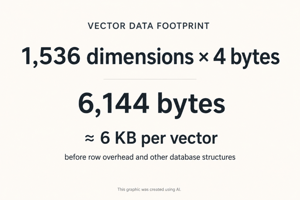 SQL Server vector data footprint showing that 1,536 float32 dimensions require about 6 KB per vector.